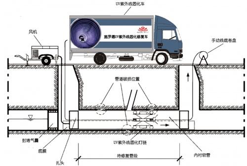 Cipp紫外光固化內(nèi)襯修復(fù)單位